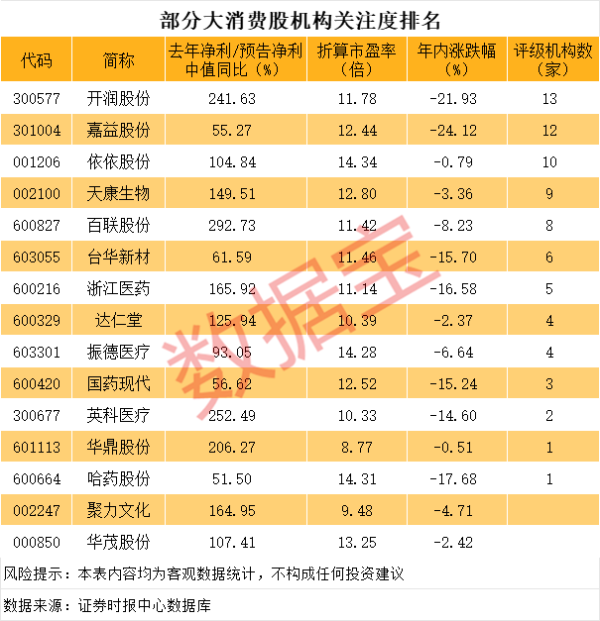 明道配资 业绩暴增的低位低估值消费股 14股上榜