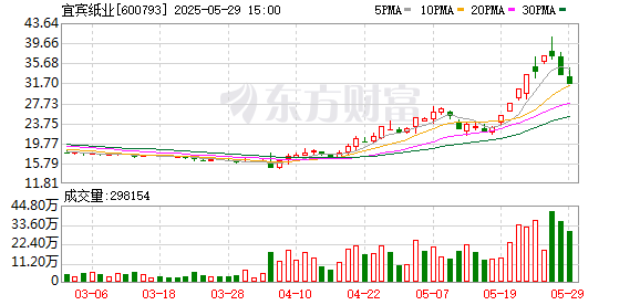 盛康优配优配 宜宾纸业近期上涨178%创历史新高 蜀道集团趁机减持341.46万股