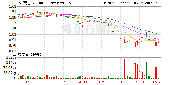 聚合财富 7年财务造假迎终局？*ST锦港将被实施重大违法强制退市