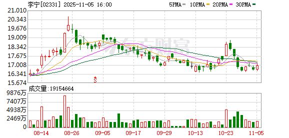 启云科技 逾12亿港元增持李宁公司 李宁家族或酝酿新棋局