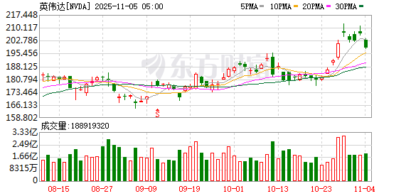 掘金配资 “大空头”真出手了！伯里提前两周发13F报告：做空英伟达和Palantir